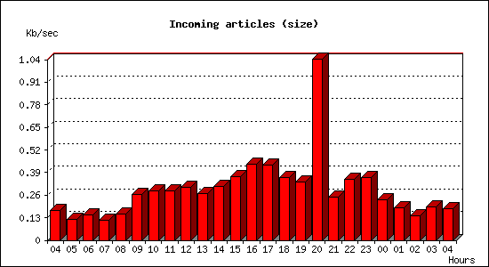 Incoming articles (size)