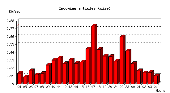 Incoming articles (size)