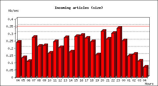Incoming articles (size)