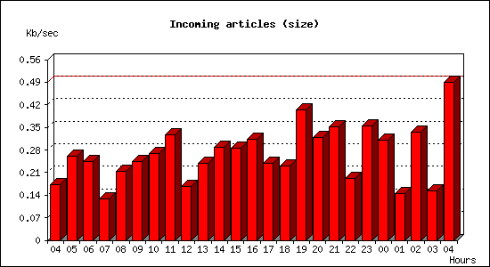 Incoming articles (size)