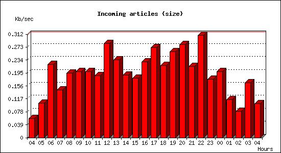Incoming articles (size)