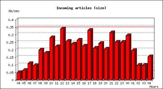 Incoming articles (size)