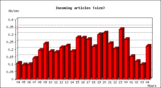 Incoming articles (size)
