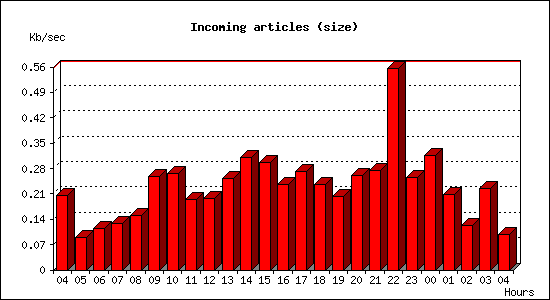 Incoming articles (size)