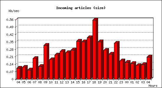 Incoming articles (size)