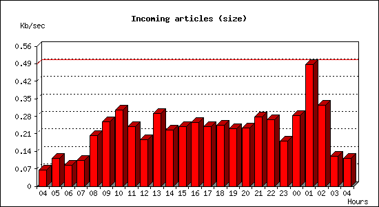 Incoming articles (size)