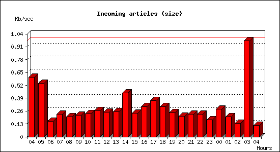 Incoming articles (size)
