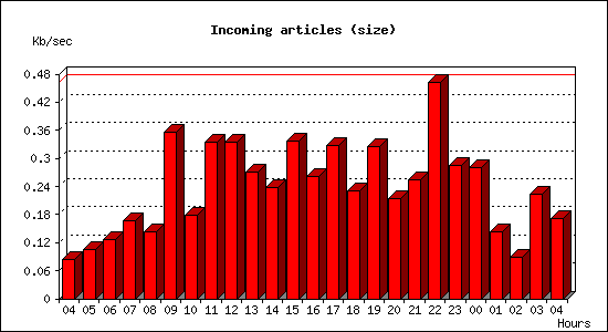 Incoming articles (size)