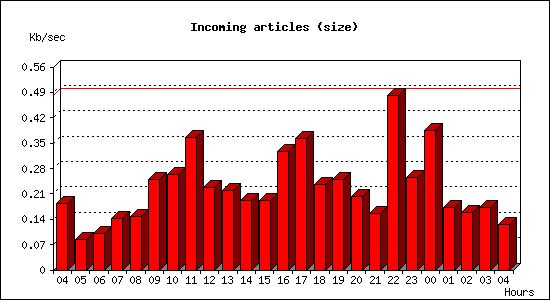 Incoming articles (size)