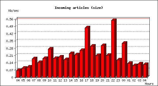 Incoming articles (size)