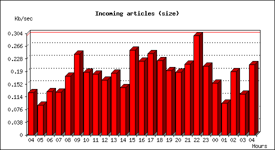 Incoming articles (size)