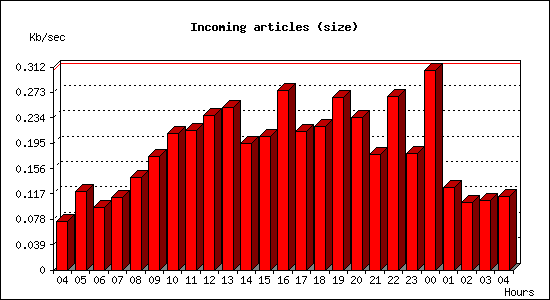 Incoming articles (size)