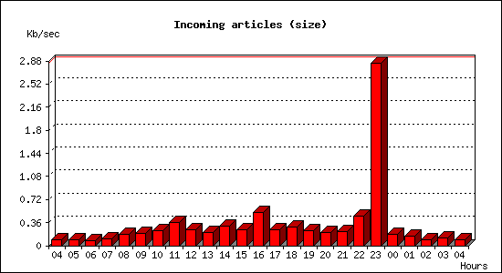 Incoming articles (size)