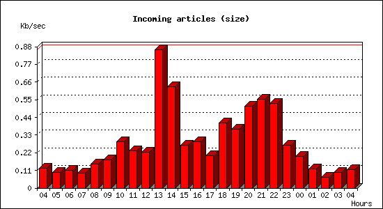 Incoming articles (size)