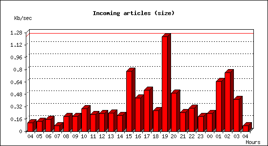 Incoming articles (size)