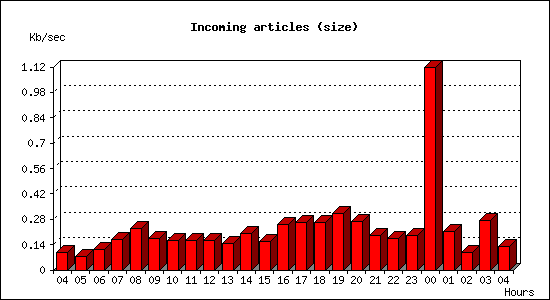 Incoming articles (size)