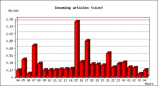 Incoming articles (size)