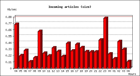 Incoming articles (size)