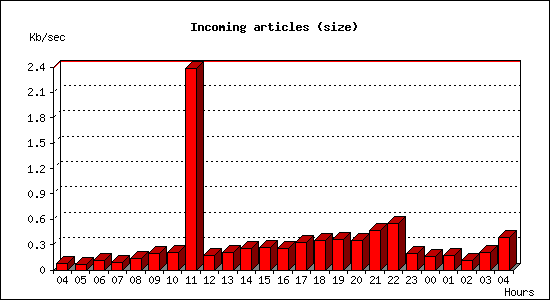 Incoming articles (size)