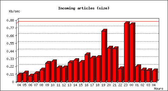 Incoming articles (size)