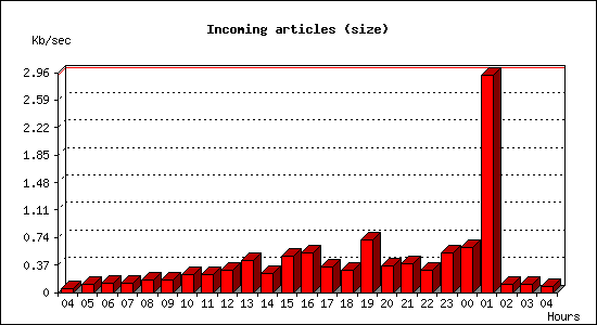 Incoming articles (size)