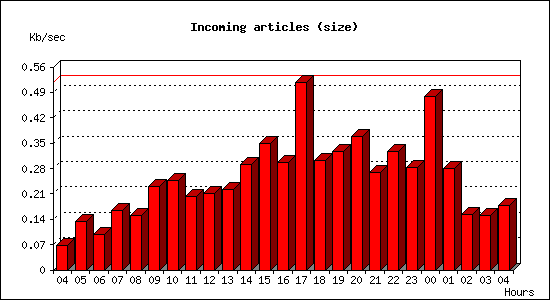Incoming articles (size)