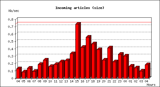 Incoming articles (size)