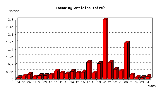 Incoming articles (size)
