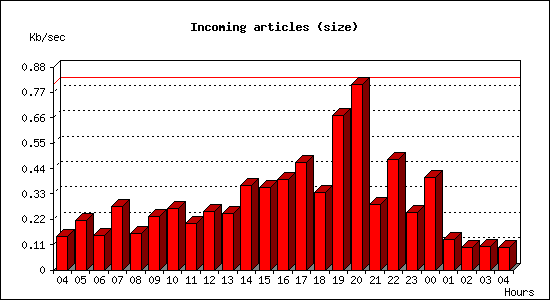 Incoming articles (size)