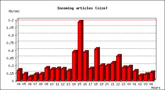 Incoming articles (size)