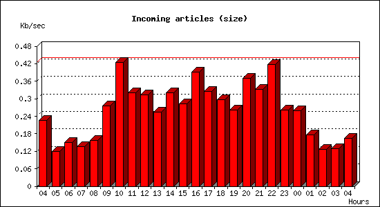 Incoming articles (size)