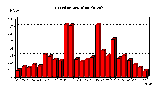 Incoming articles (size)