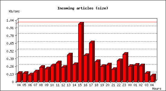 Incoming articles (size)