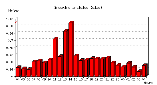 Incoming articles (size)
