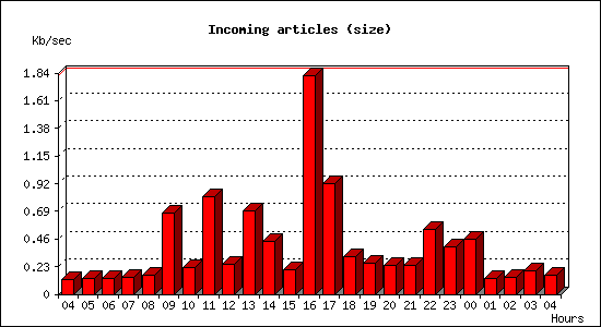 Incoming articles (size)