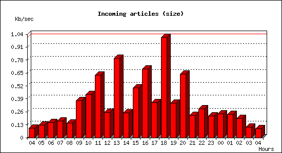 Incoming articles (size)