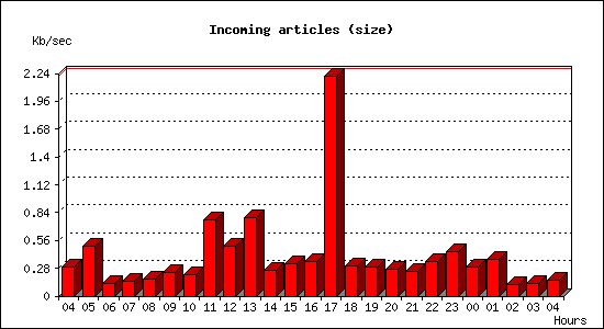 Incoming articles (size)