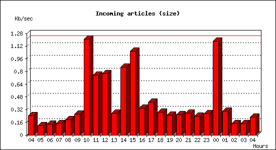 Incoming articles (size)