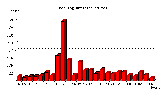 Incoming articles (size)