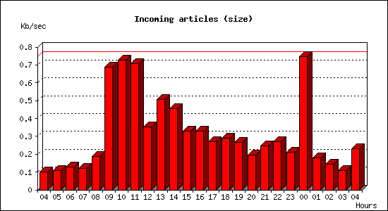 Incoming articles (size)