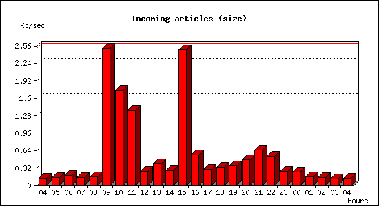 Incoming articles (size)