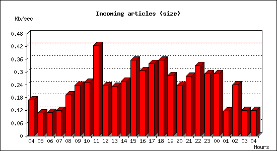 Incoming articles (size)