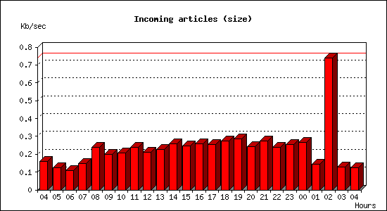 Incoming articles (size)
