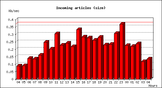 Incoming articles (size)