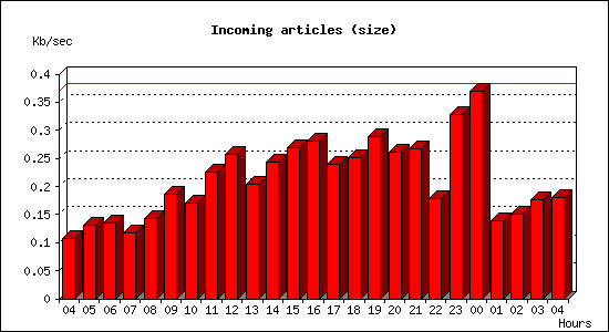 Incoming articles (size)