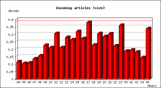 Incoming articles (size)