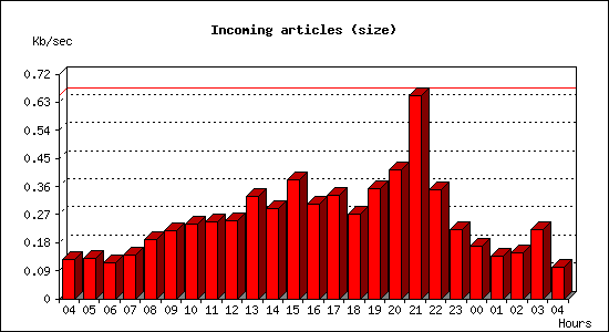 Incoming articles (size)