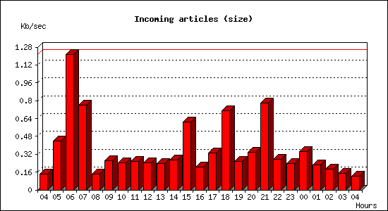 Incoming articles (size)
