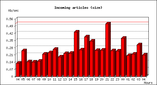 Incoming articles (size)