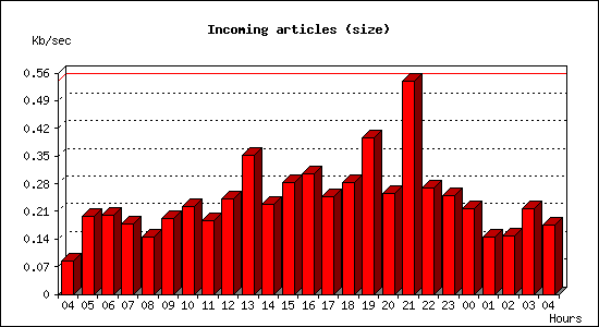 Incoming articles (size)